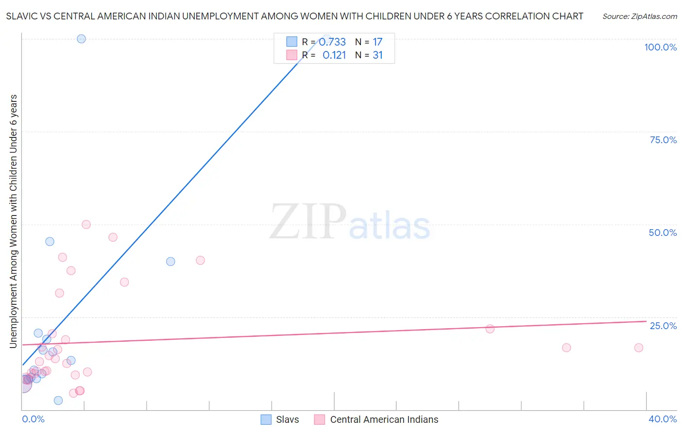 Slavic vs Central American Indian Unemployment Among Women with Children Under 6 years