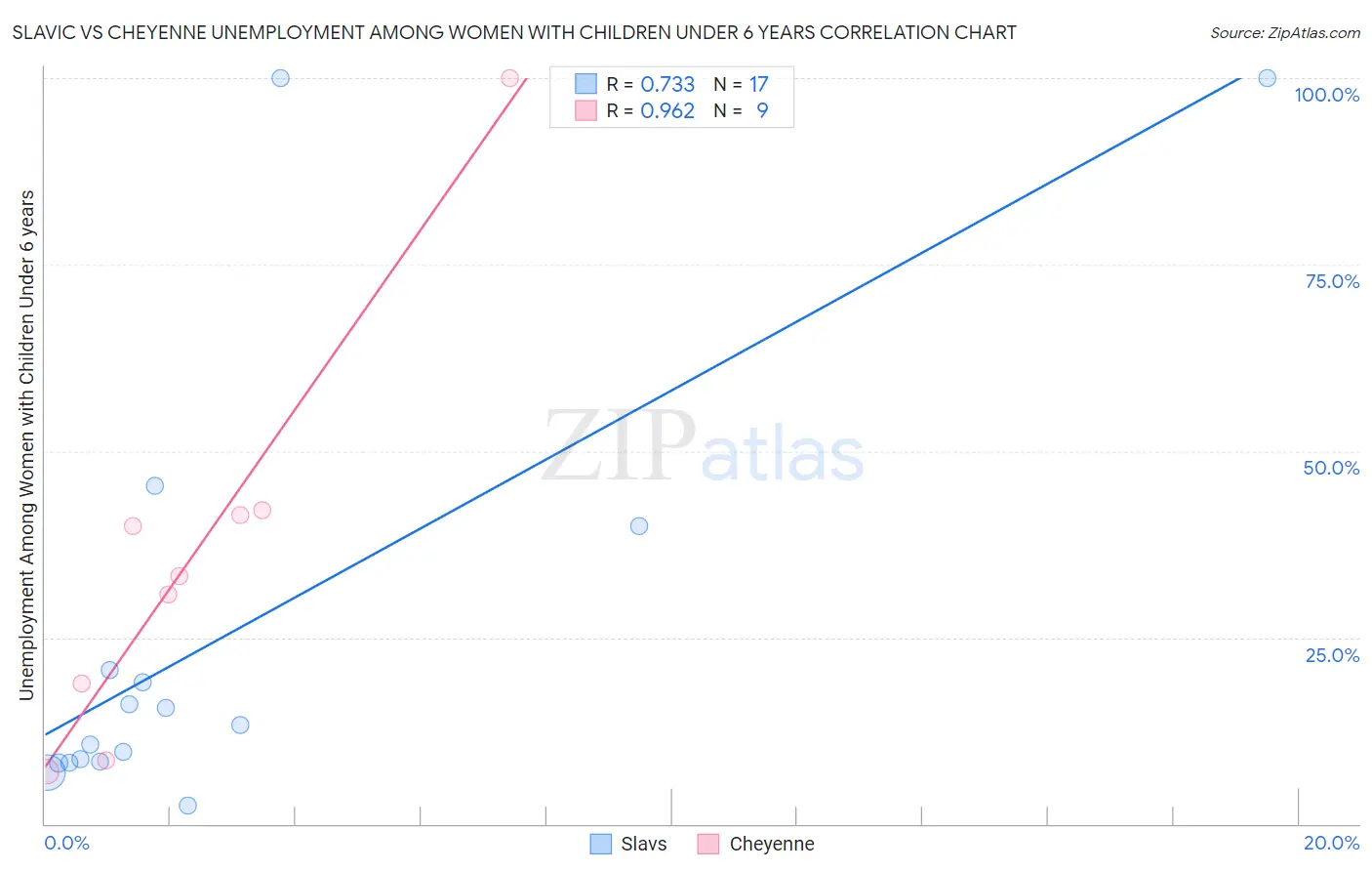 Slavic vs Cheyenne Unemployment Among Women with Children Under 6 years