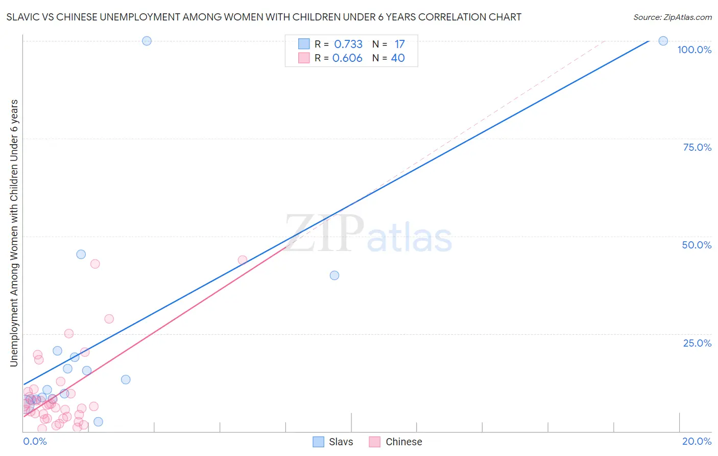 Slavic vs Chinese Unemployment Among Women with Children Under 6 years