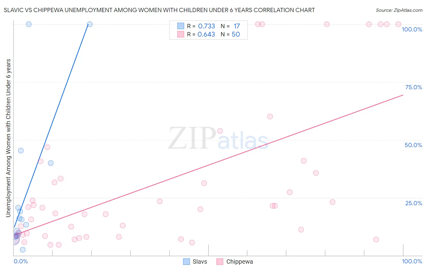 Slavic vs Chippewa Unemployment Among Women with Children Under 6 years
