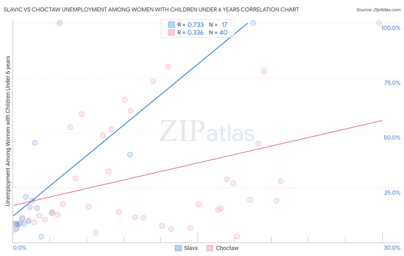 Slavic vs Choctaw Unemployment Among Women with Children Under 6 years