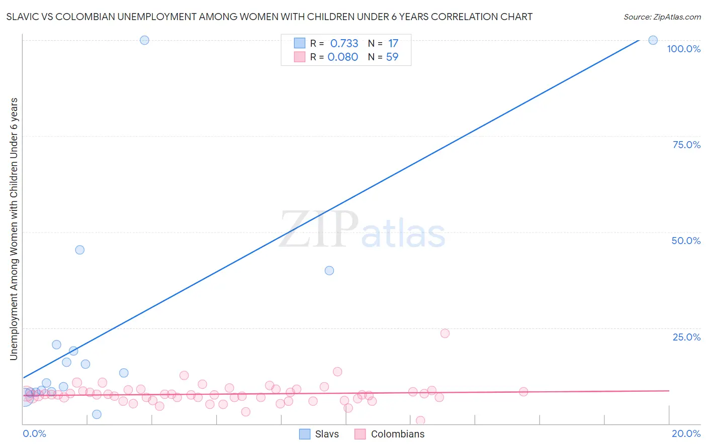 Slavic vs Colombian Unemployment Among Women with Children Under 6 years