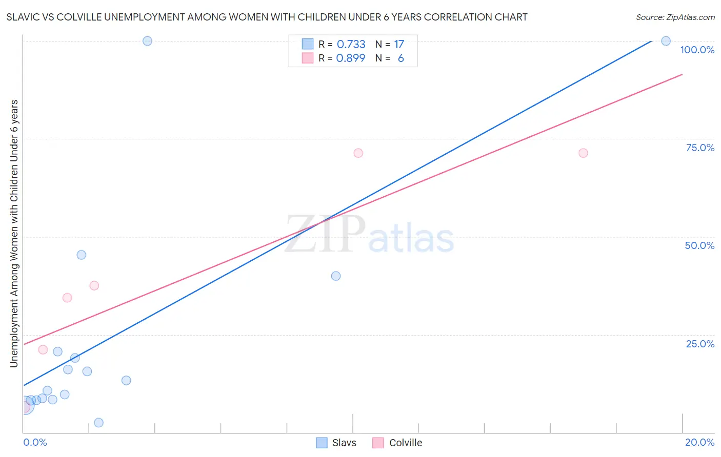 Slavic vs Colville Unemployment Among Women with Children Under 6 years