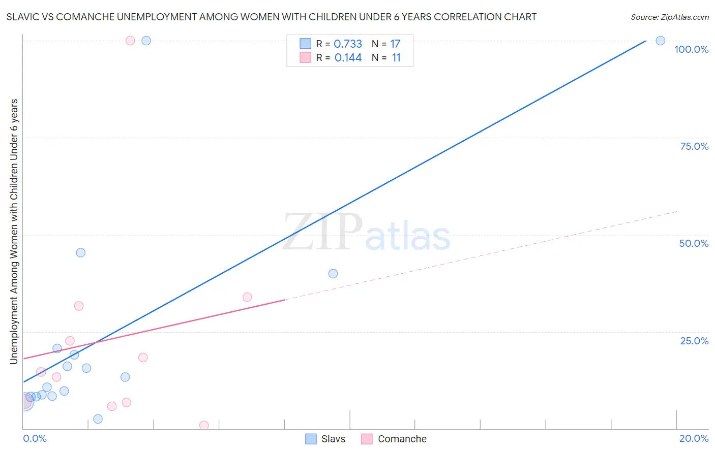 Slavic vs Comanche Unemployment Among Women with Children Under 6 years