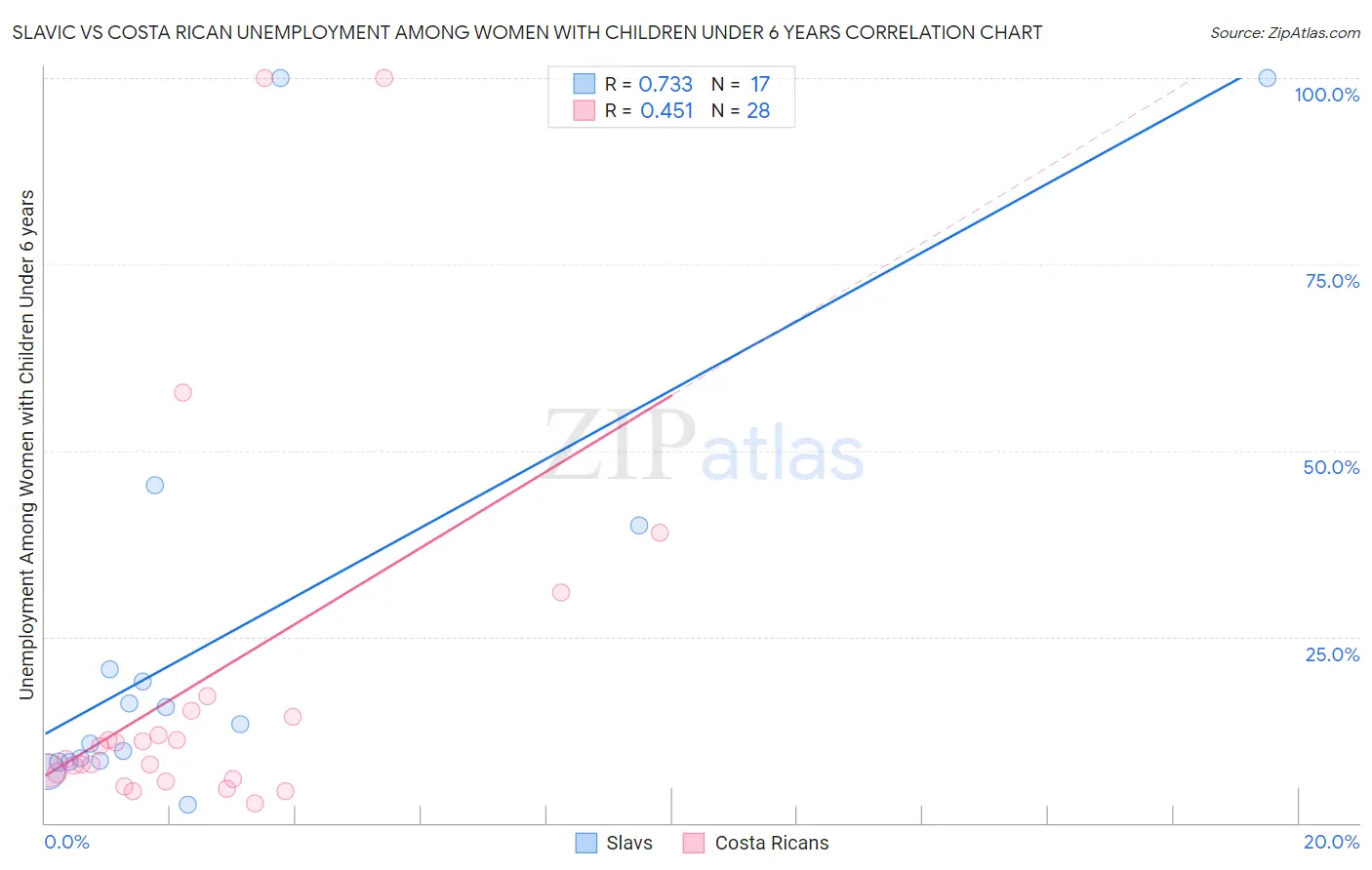 Slavic vs Costa Rican Unemployment Among Women with Children Under 6 years