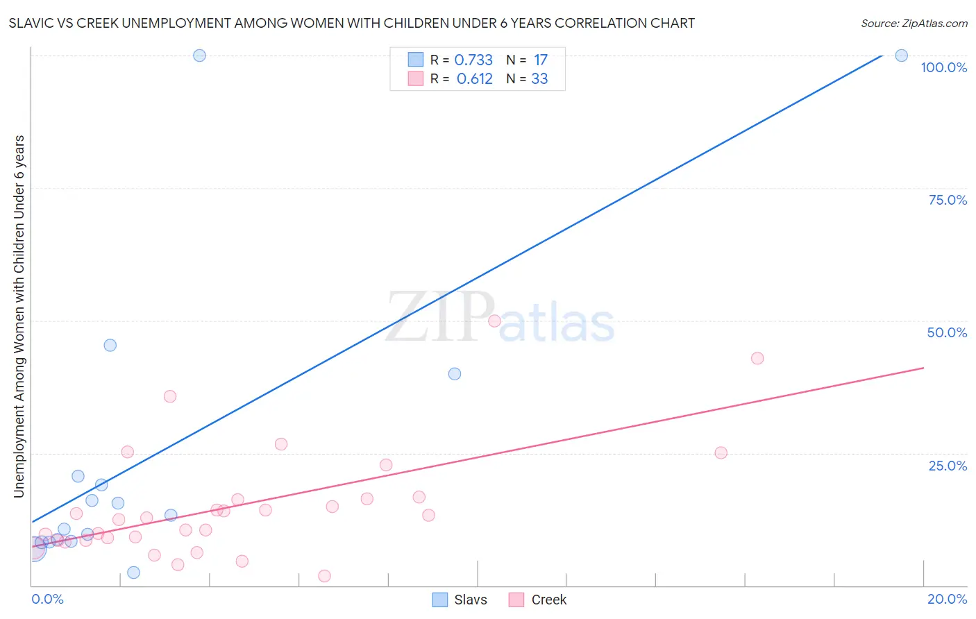 Slavic vs Creek Unemployment Among Women with Children Under 6 years