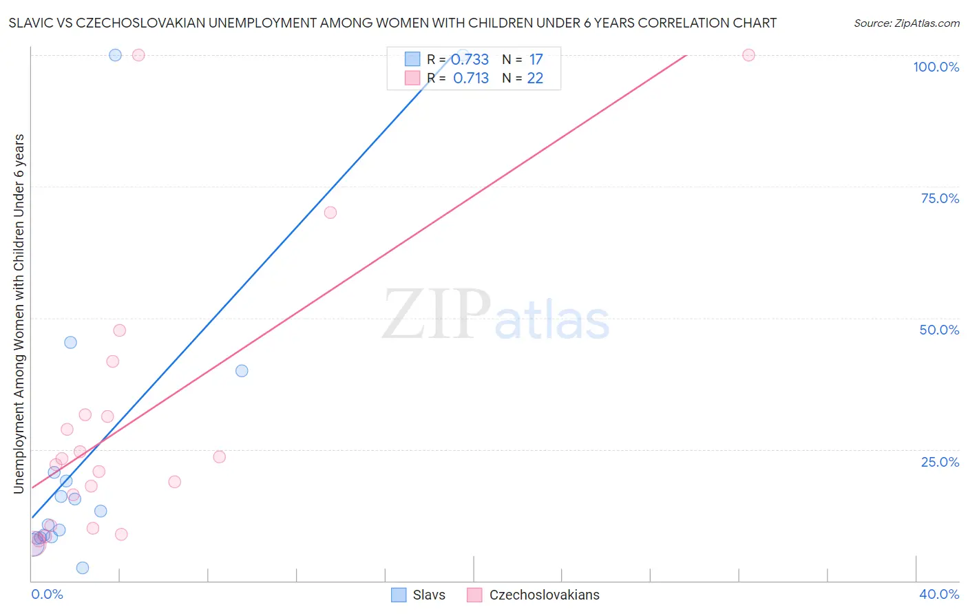 Slavic vs Czechoslovakian Unemployment Among Women with Children Under 6 years
