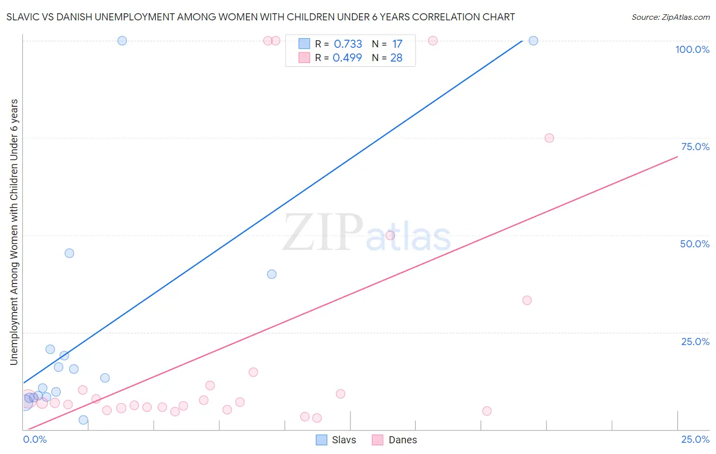 Slavic vs Danish Unemployment Among Women with Children Under 6 years