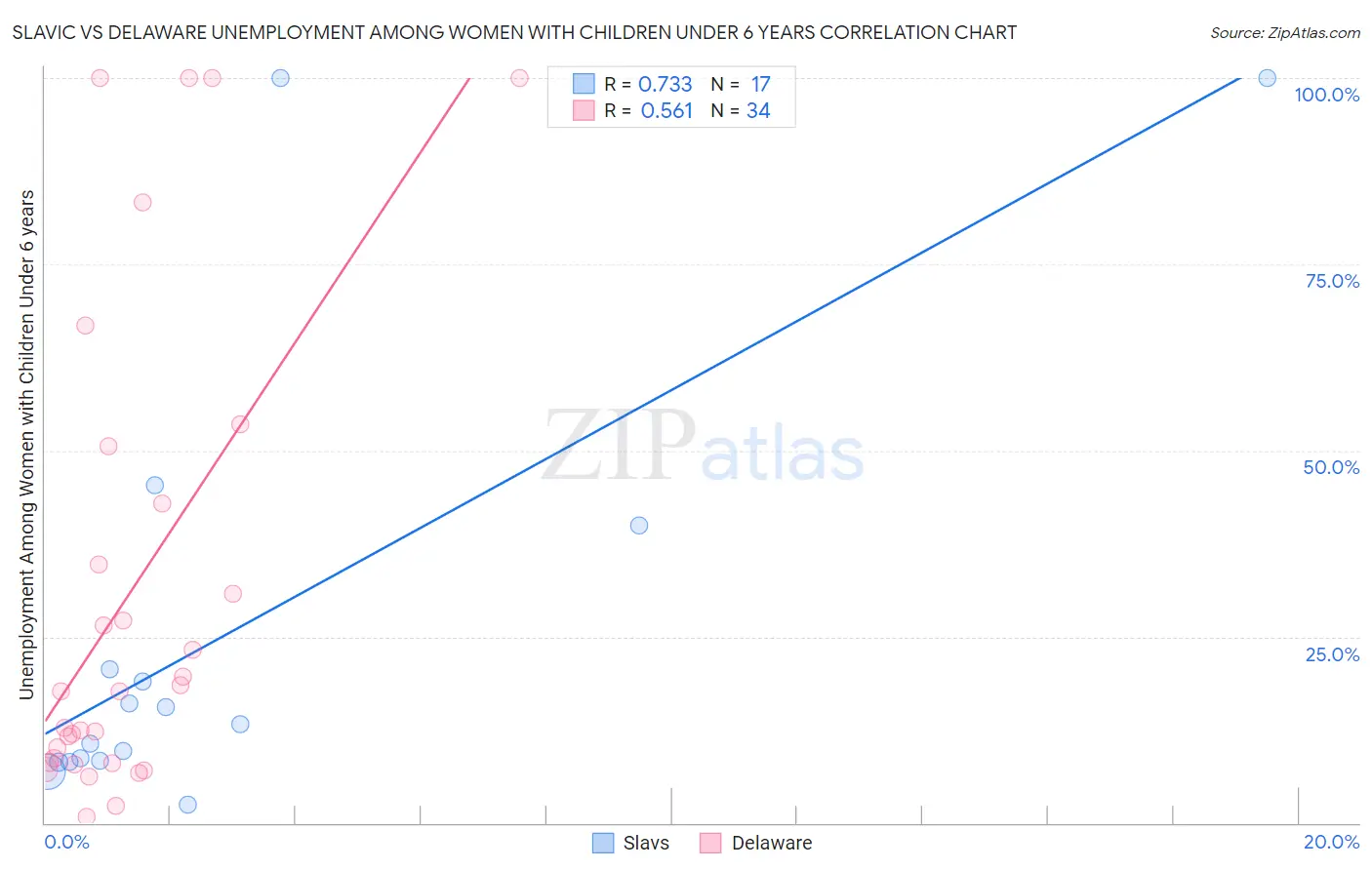 Slavic vs Delaware Unemployment Among Women with Children Under 6 years