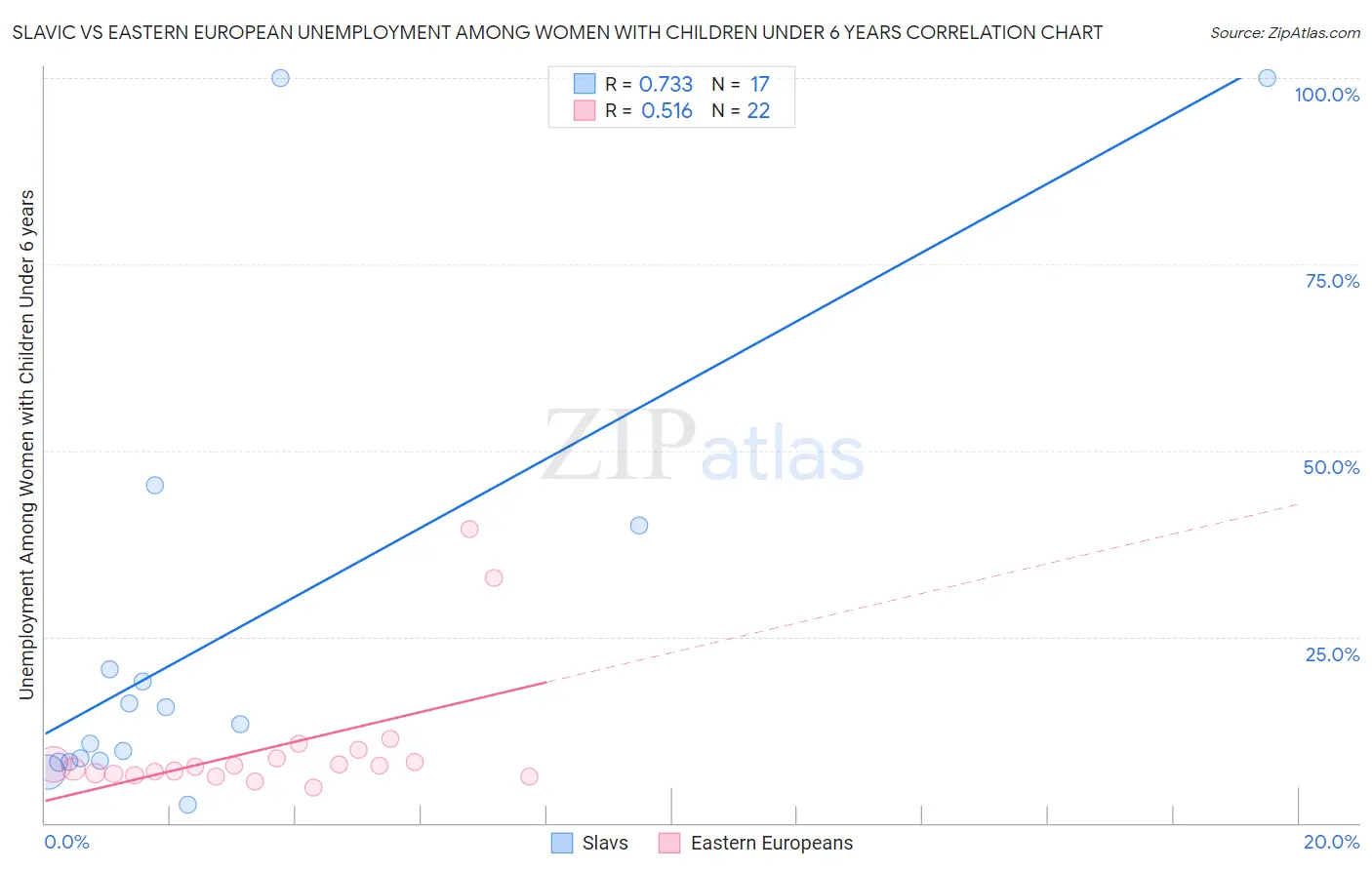 Slavic vs Eastern European Unemployment Among Women with Children Under 6 years