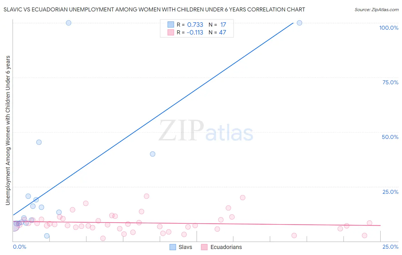 Slavic vs Ecuadorian Unemployment Among Women with Children Under 6 years