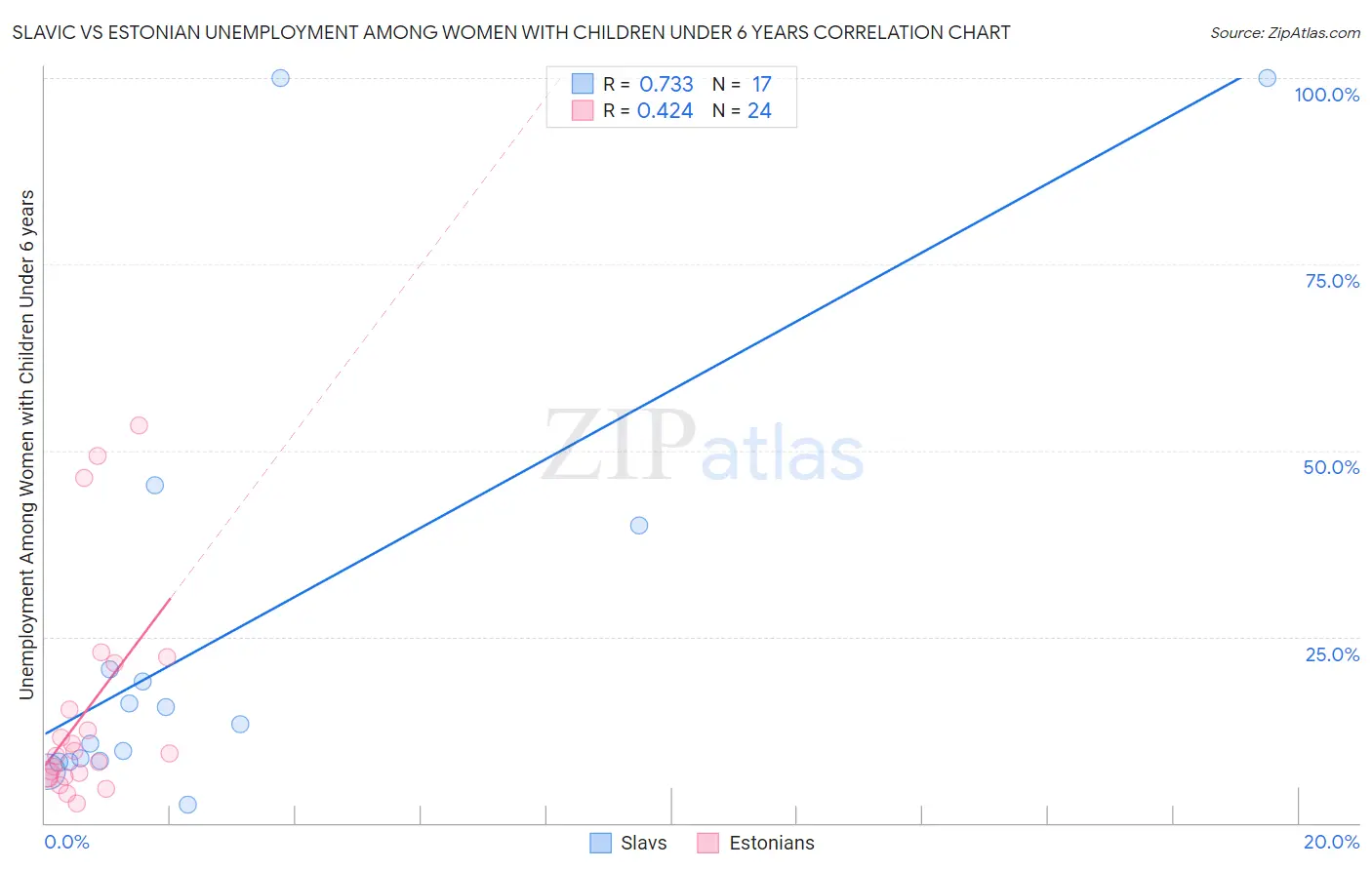 Slavic vs Estonian Unemployment Among Women with Children Under 6 years