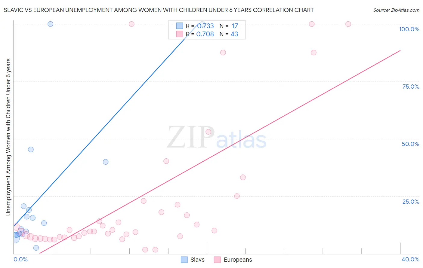 Slavic vs European Unemployment Among Women with Children Under 6 years