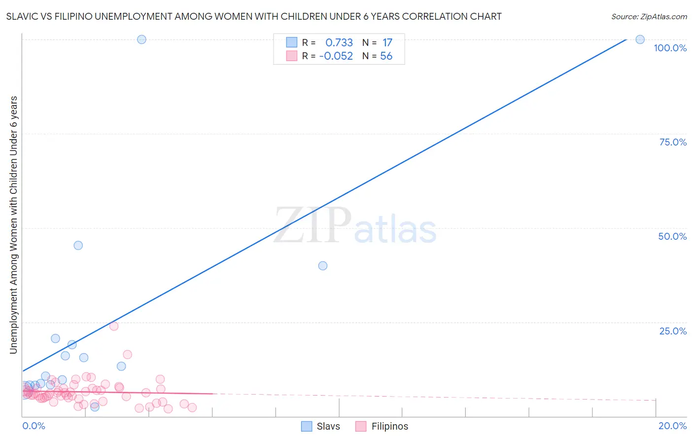 Slavic vs Filipino Unemployment Among Women with Children Under 6 years
