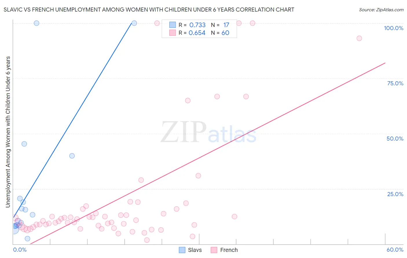 Slavic vs French Unemployment Among Women with Children Under 6 years