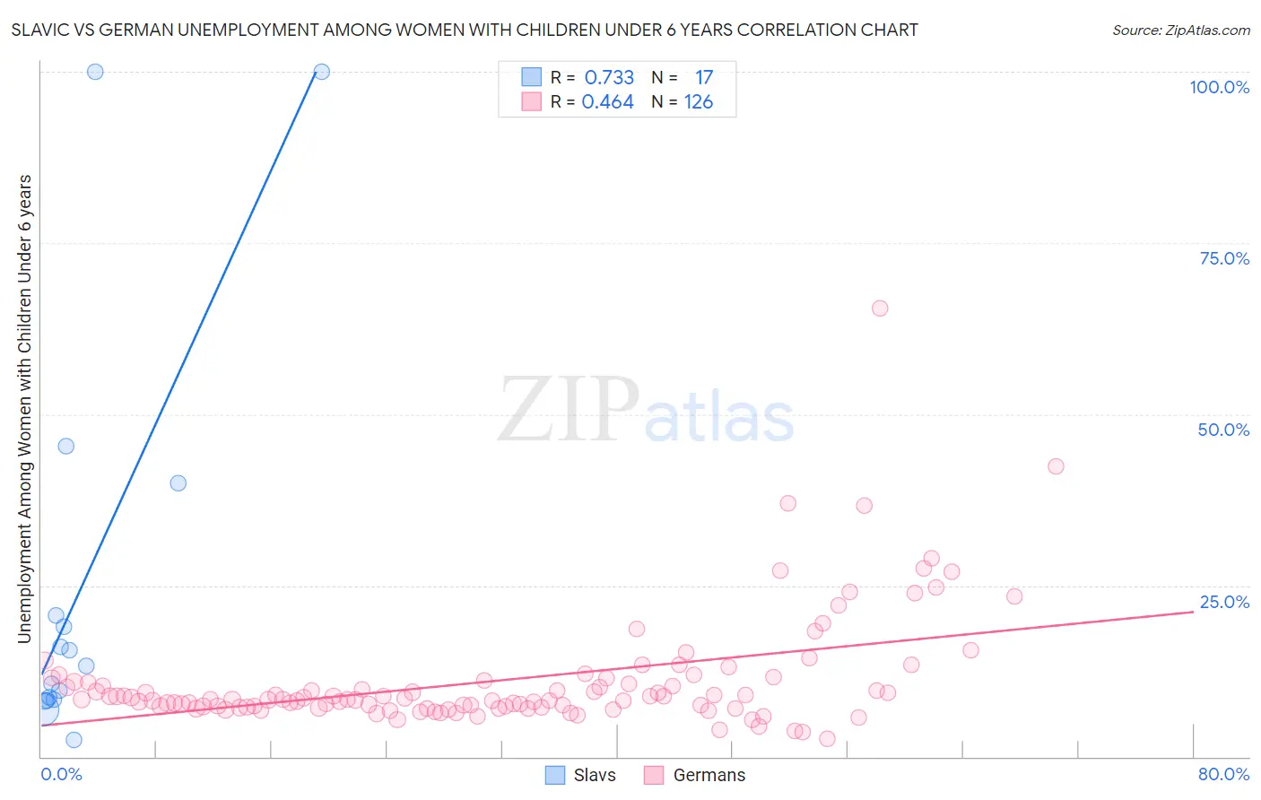 Slavic vs German Unemployment Among Women with Children Under 6 years