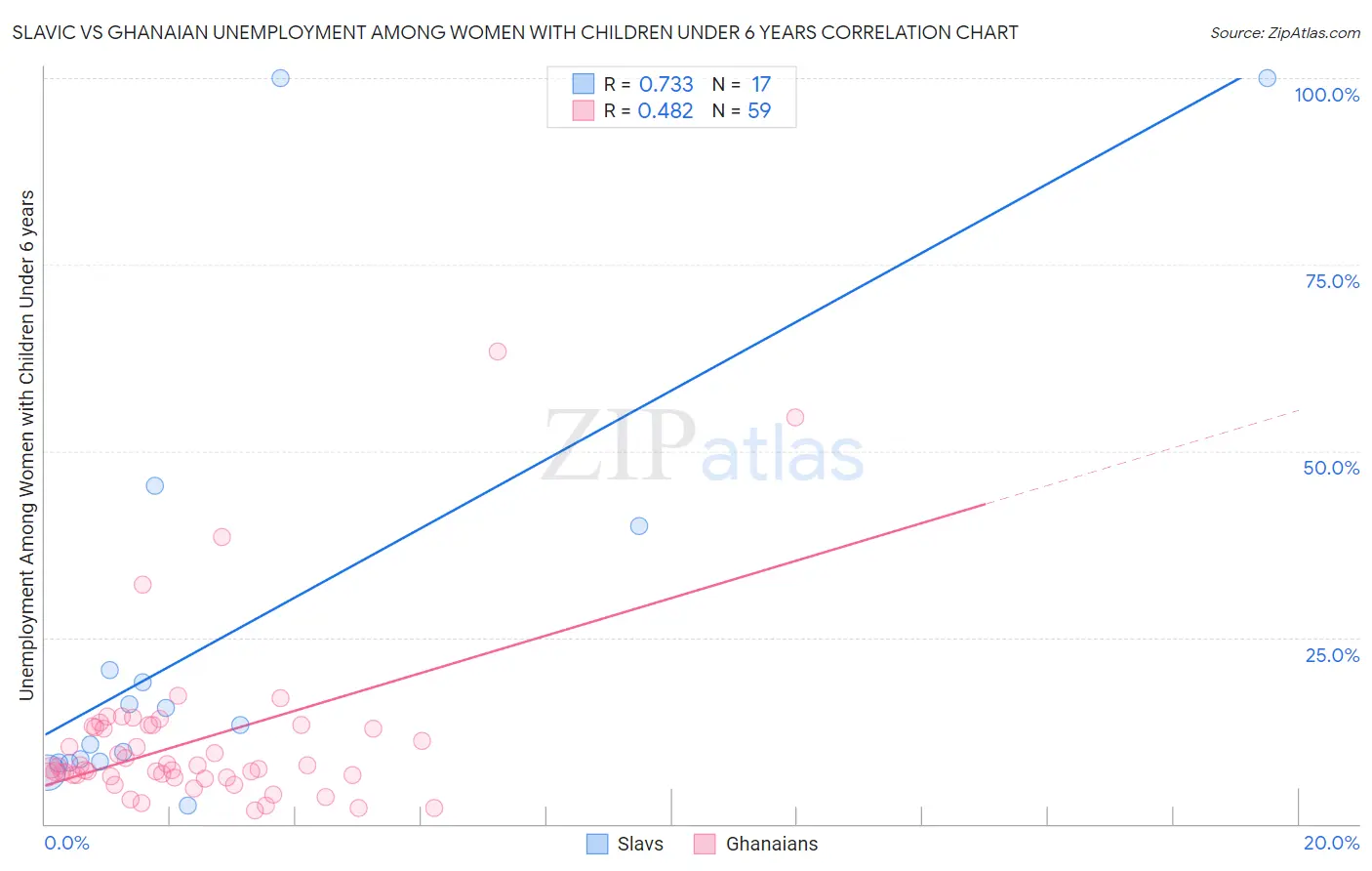 Slavic vs Ghanaian Unemployment Among Women with Children Under 6 years