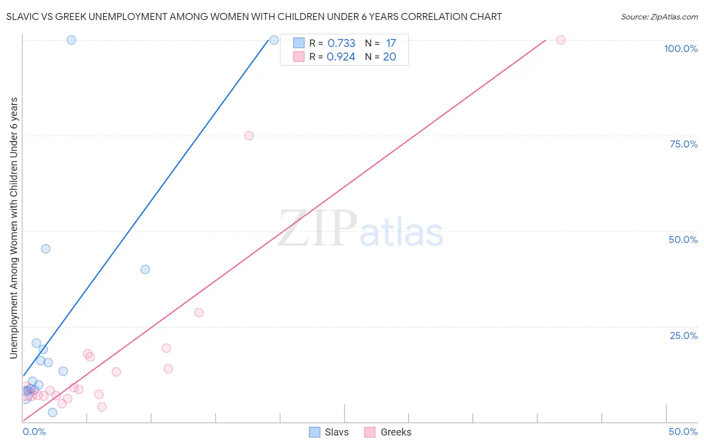 Slavic vs Greek Unemployment Among Women with Children Under 6 years
