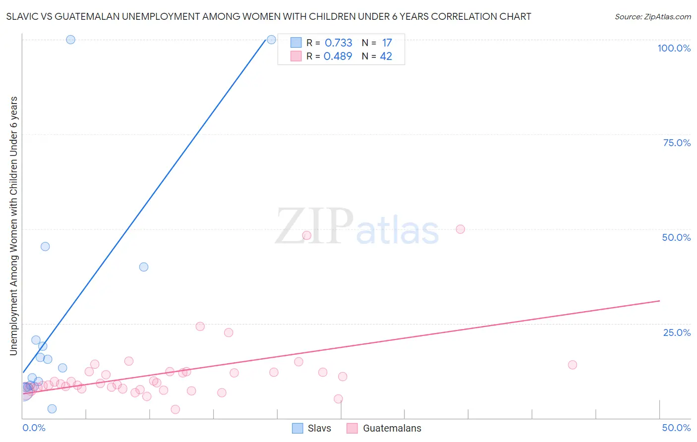 Slavic vs Guatemalan Unemployment Among Women with Children Under 6 years