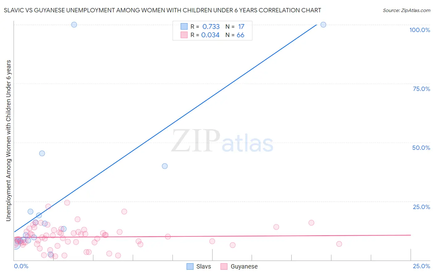 Slavic vs Guyanese Unemployment Among Women with Children Under 6 years