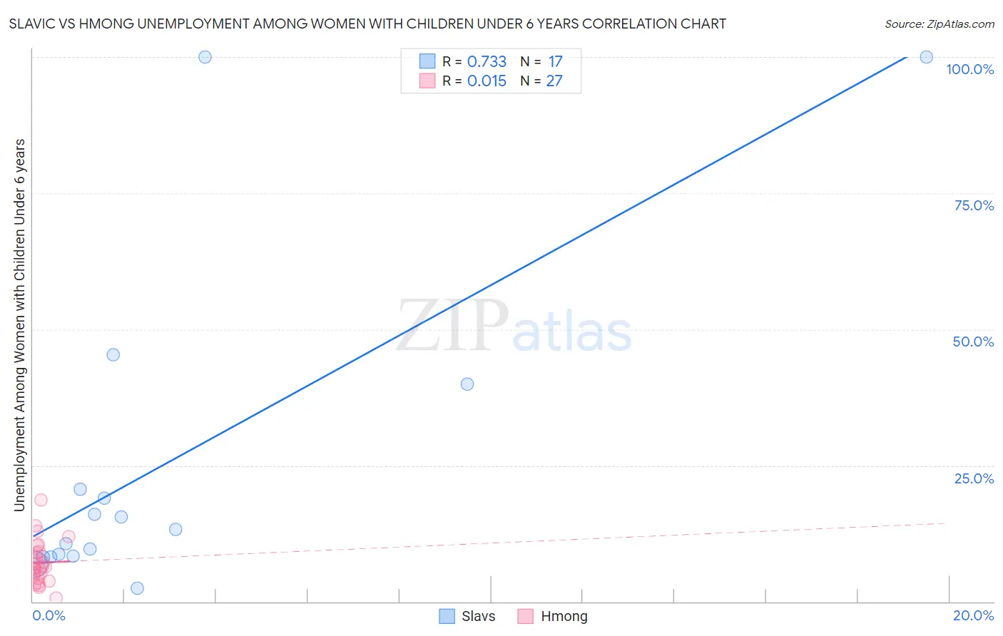 Slavic vs Hmong Unemployment Among Women with Children Under 6 years