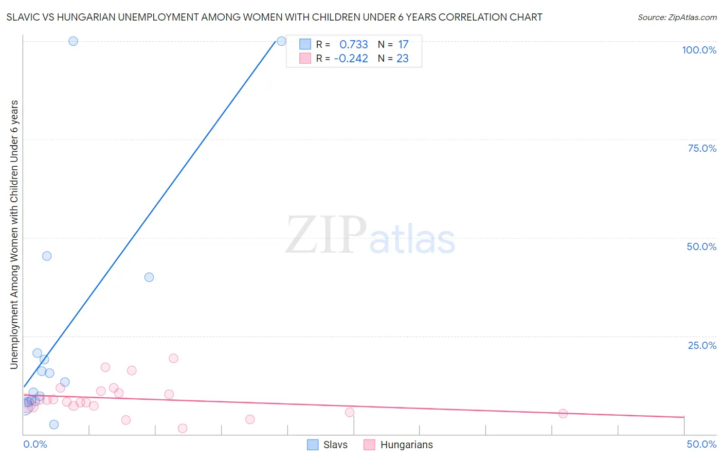 Slavic vs Hungarian Unemployment Among Women with Children Under 6 years