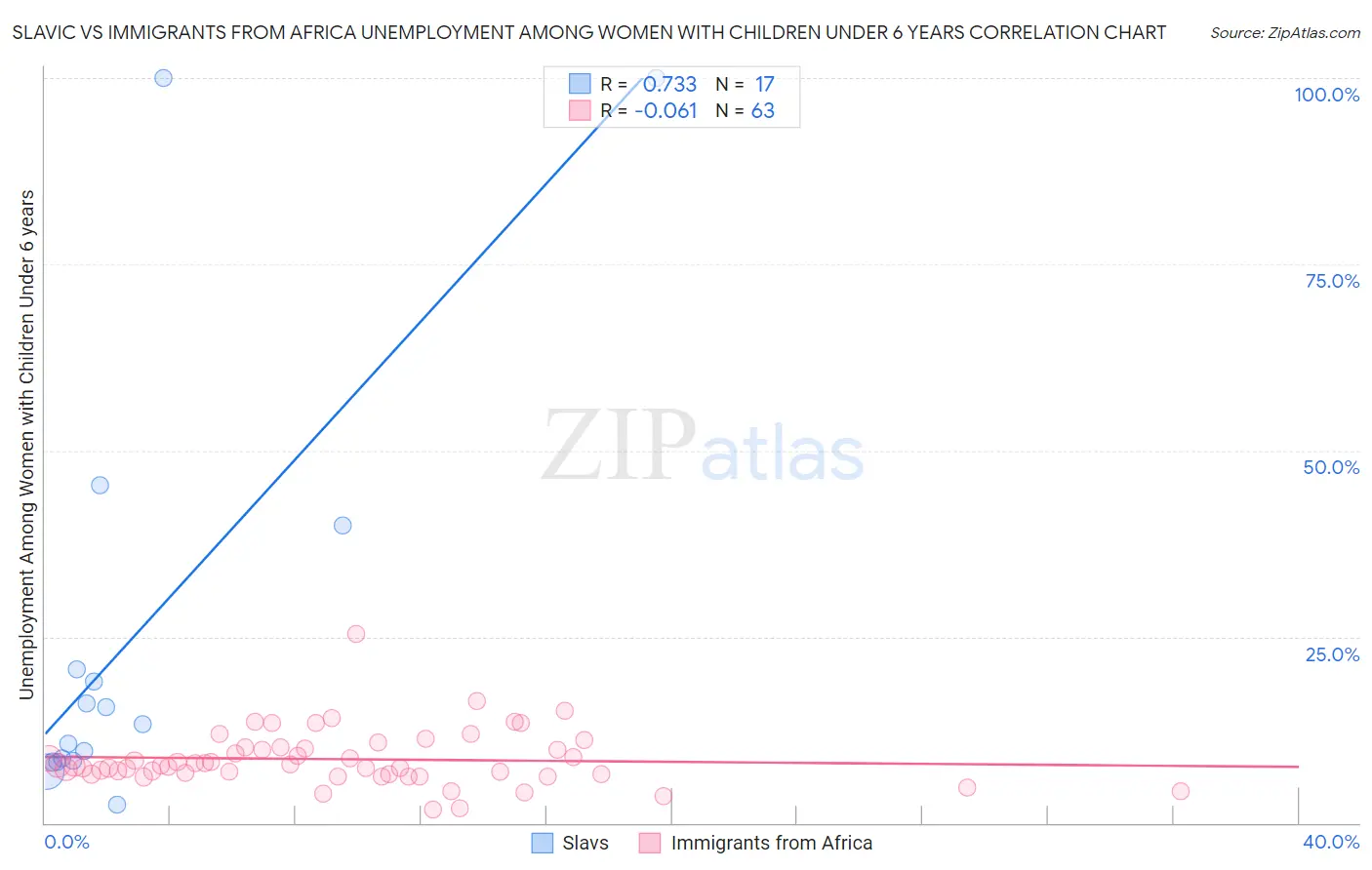 Slavic vs Immigrants from Africa Unemployment Among Women with Children Under 6 years