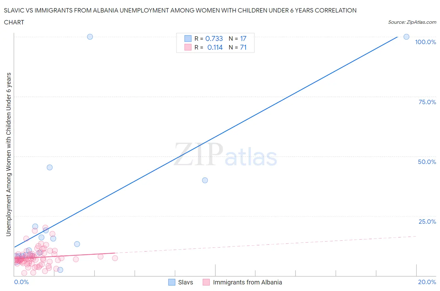 Slavic vs Immigrants from Albania Unemployment Among Women with Children Under 6 years