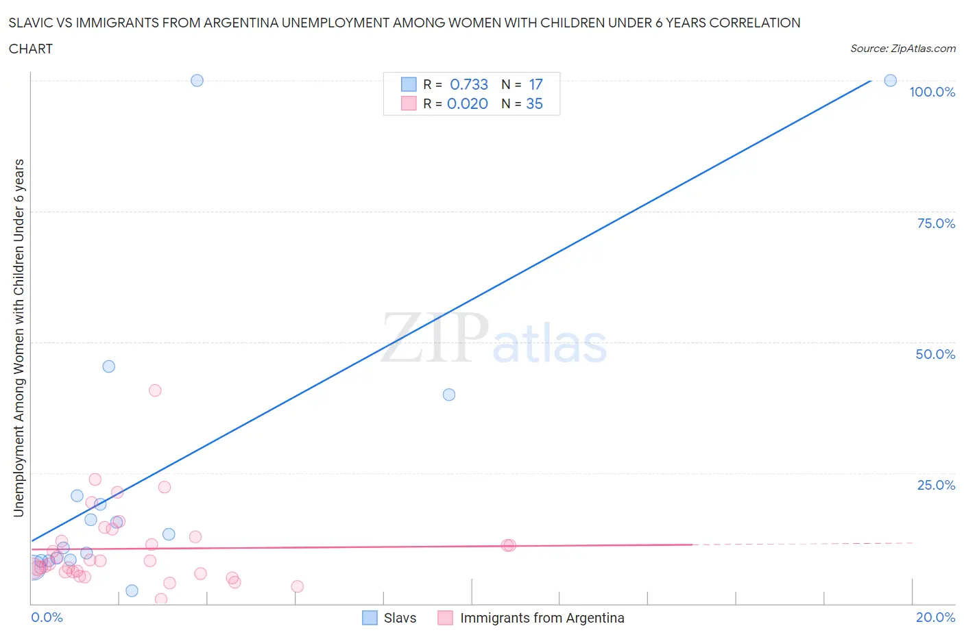 Slavic vs Immigrants from Argentina Unemployment Among Women with Children Under 6 years