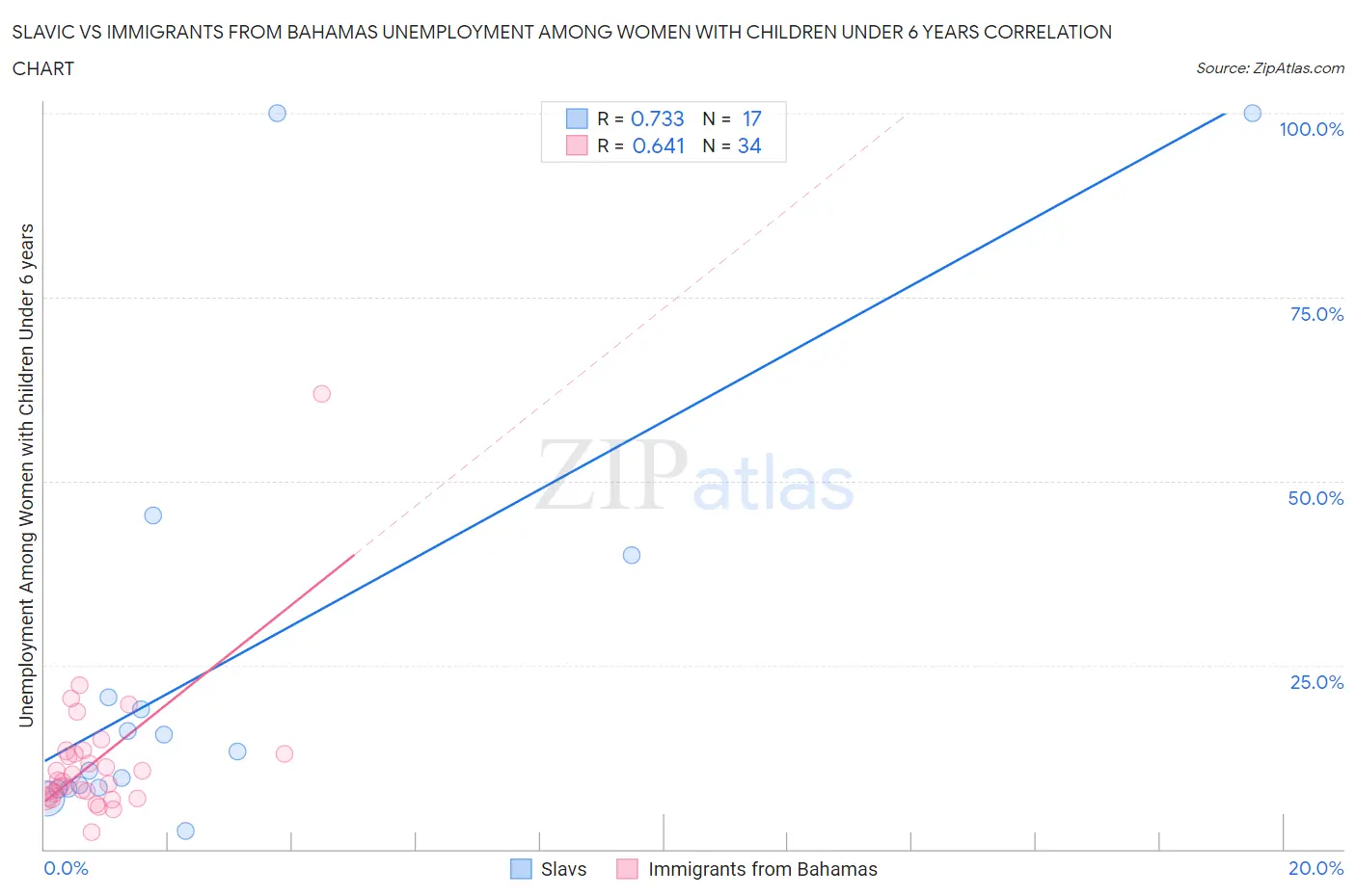 Slavic vs Immigrants from Bahamas Unemployment Among Women with Children Under 6 years