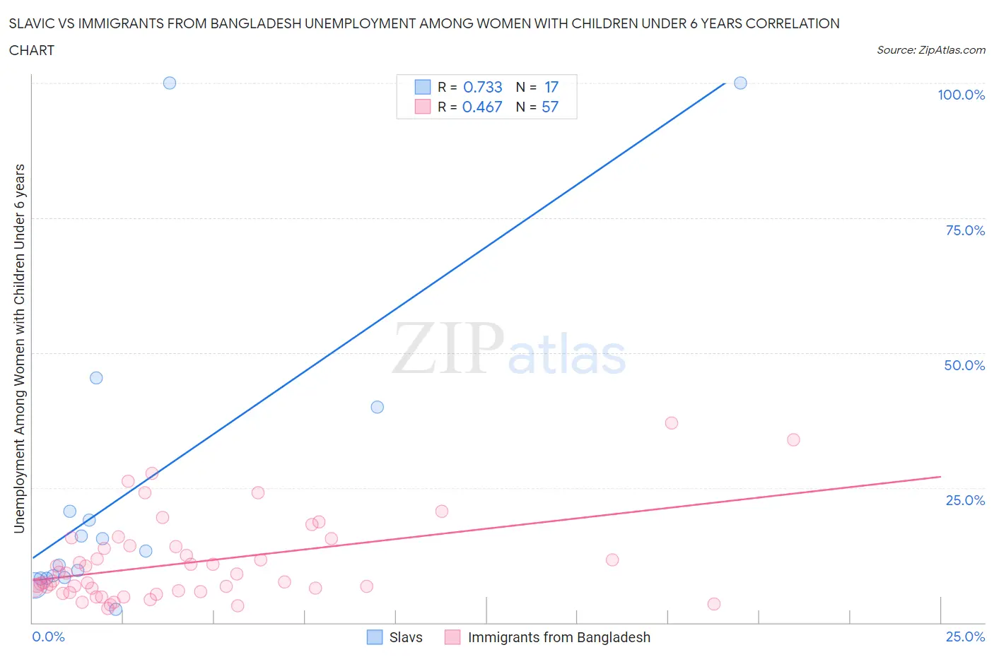 Slavic vs Immigrants from Bangladesh Unemployment Among Women with Children Under 6 years