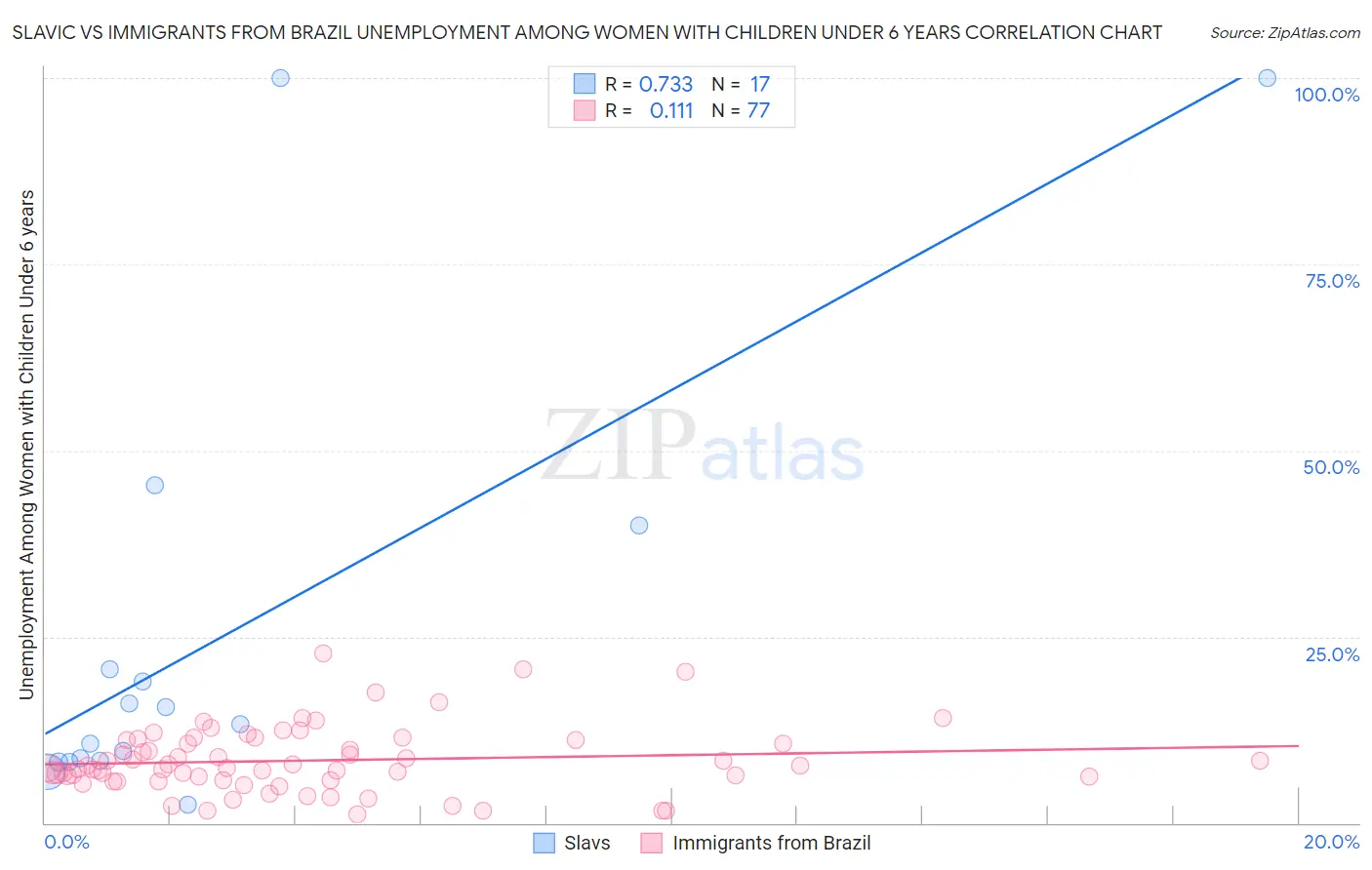 Slavic vs Immigrants from Brazil Unemployment Among Women with Children Under 6 years