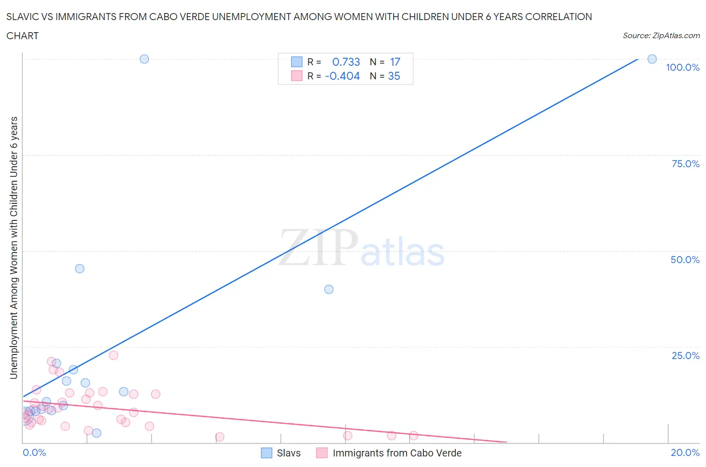 Slavic vs Immigrants from Cabo Verde Unemployment Among Women with Children Under 6 years