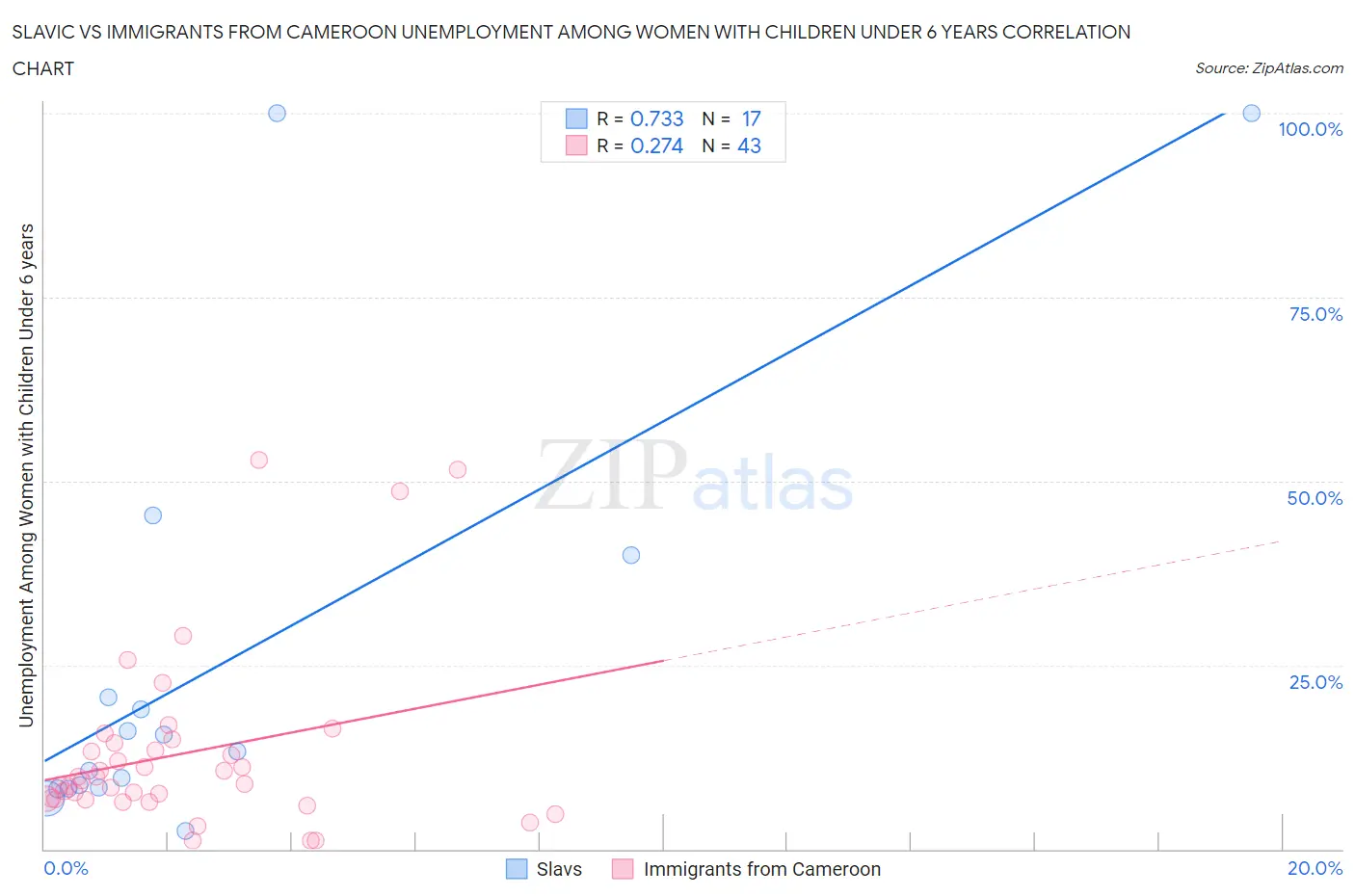 Slavic vs Immigrants from Cameroon Unemployment Among Women with Children Under 6 years