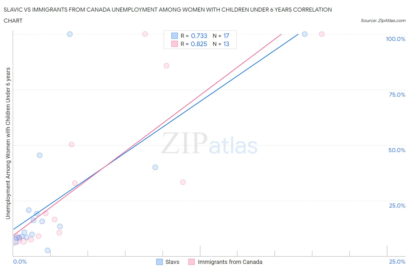Slavic vs Immigrants from Canada Unemployment Among Women with Children Under 6 years