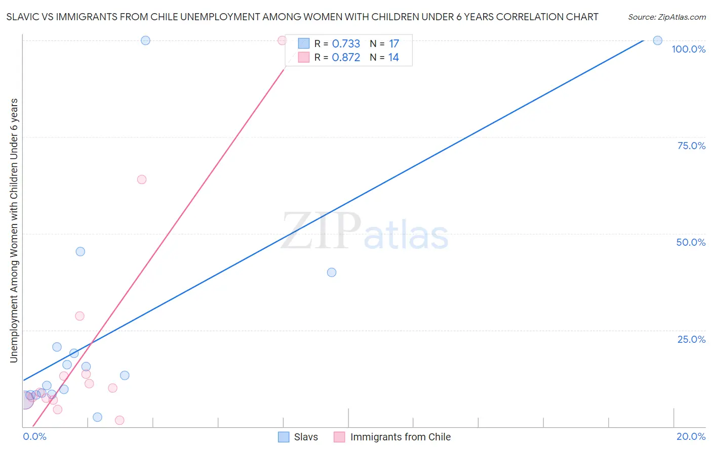 Slavic vs Immigrants from Chile Unemployment Among Women with Children Under 6 years