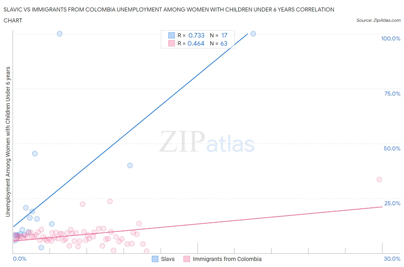 Slavic vs Immigrants from Colombia Unemployment Among Women with Children Under 6 years