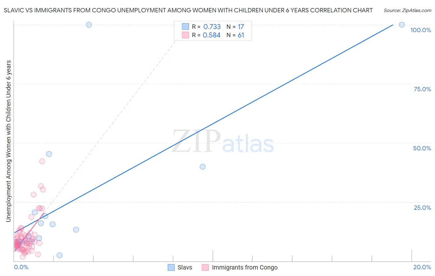 Slavic vs Immigrants from Congo Unemployment Among Women with Children Under 6 years