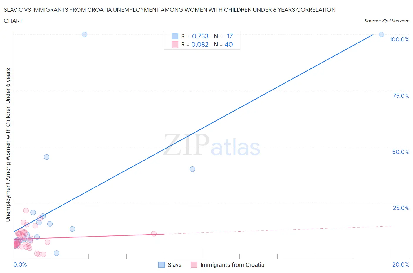 Slavic vs Immigrants from Croatia Unemployment Among Women with Children Under 6 years