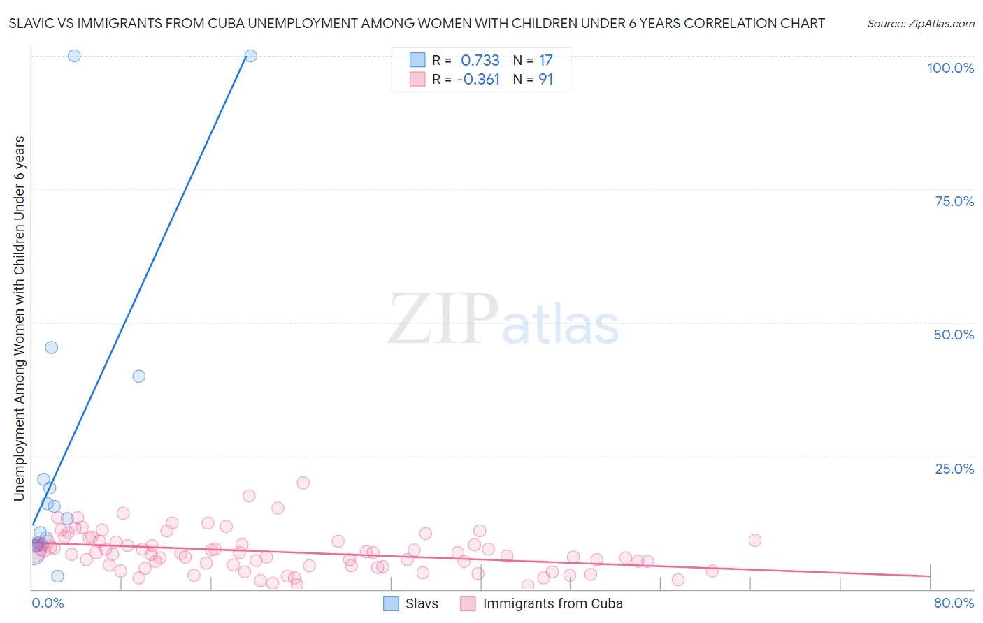 Slavic vs Immigrants from Cuba Unemployment Among Women with Children Under 6 years