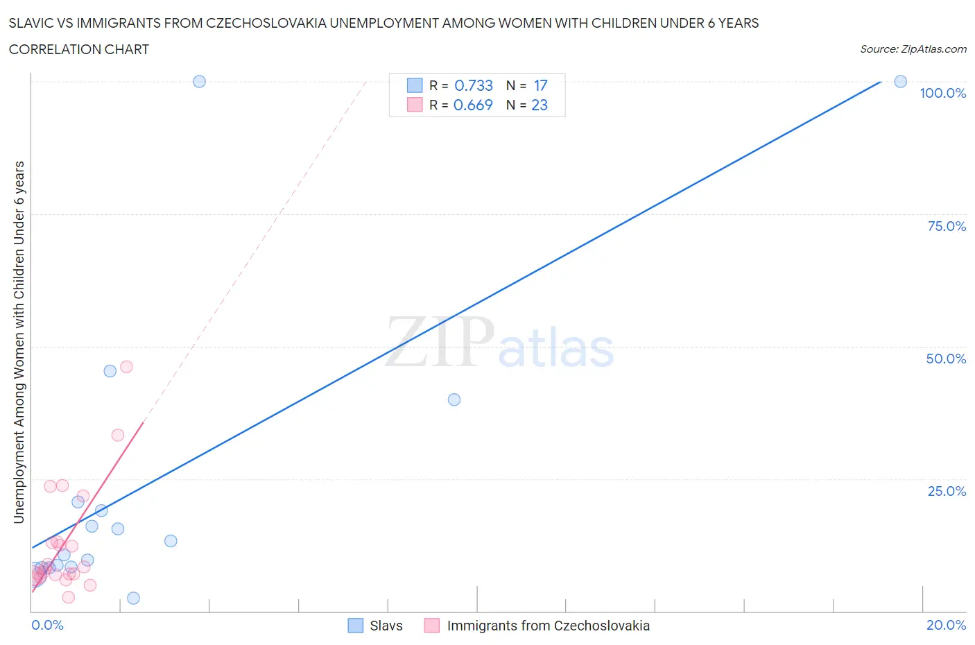 Slavic vs Immigrants from Czechoslovakia Unemployment Among Women with Children Under 6 years