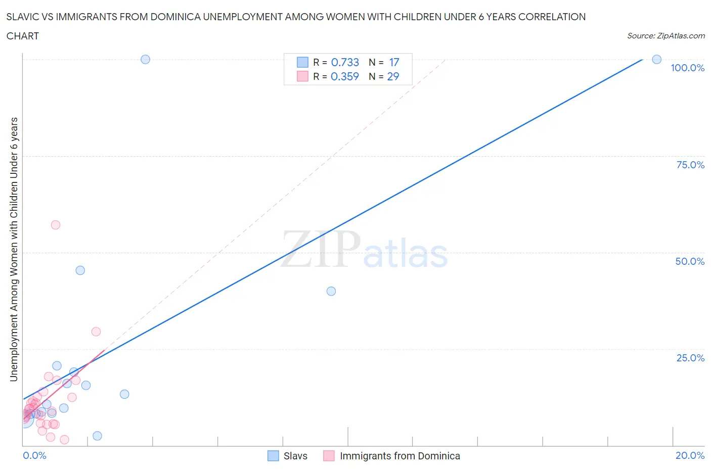 Slavic vs Immigrants from Dominica Unemployment Among Women with Children Under 6 years