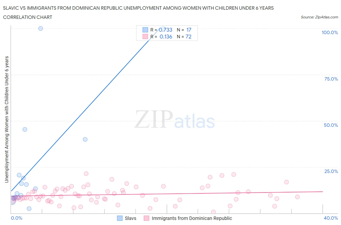 Slavic vs Immigrants from Dominican Republic Unemployment Among Women with Children Under 6 years