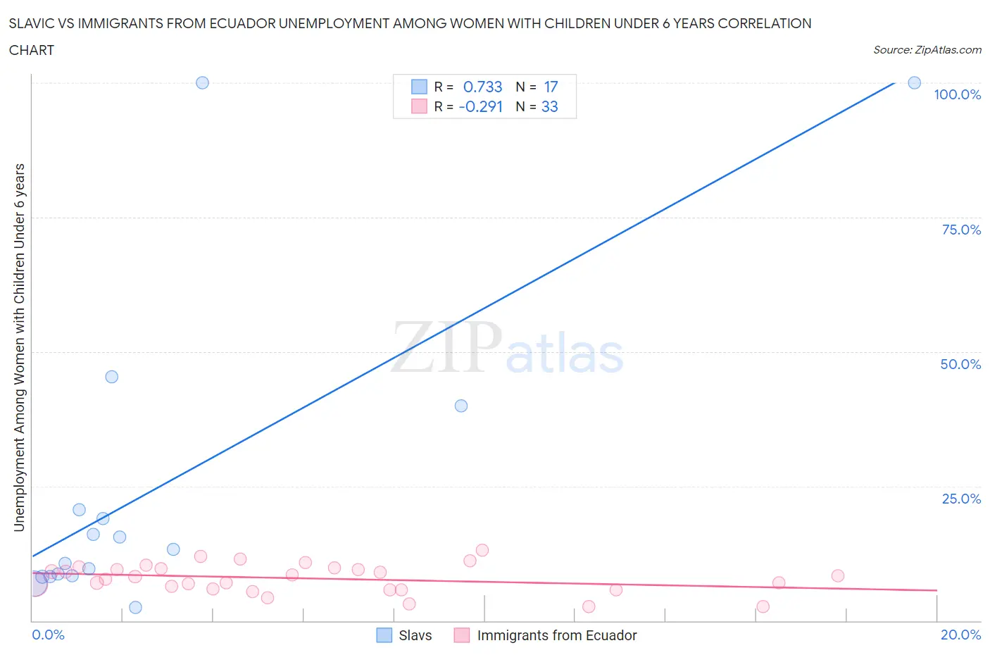 Slavic vs Immigrants from Ecuador Unemployment Among Women with Children Under 6 years