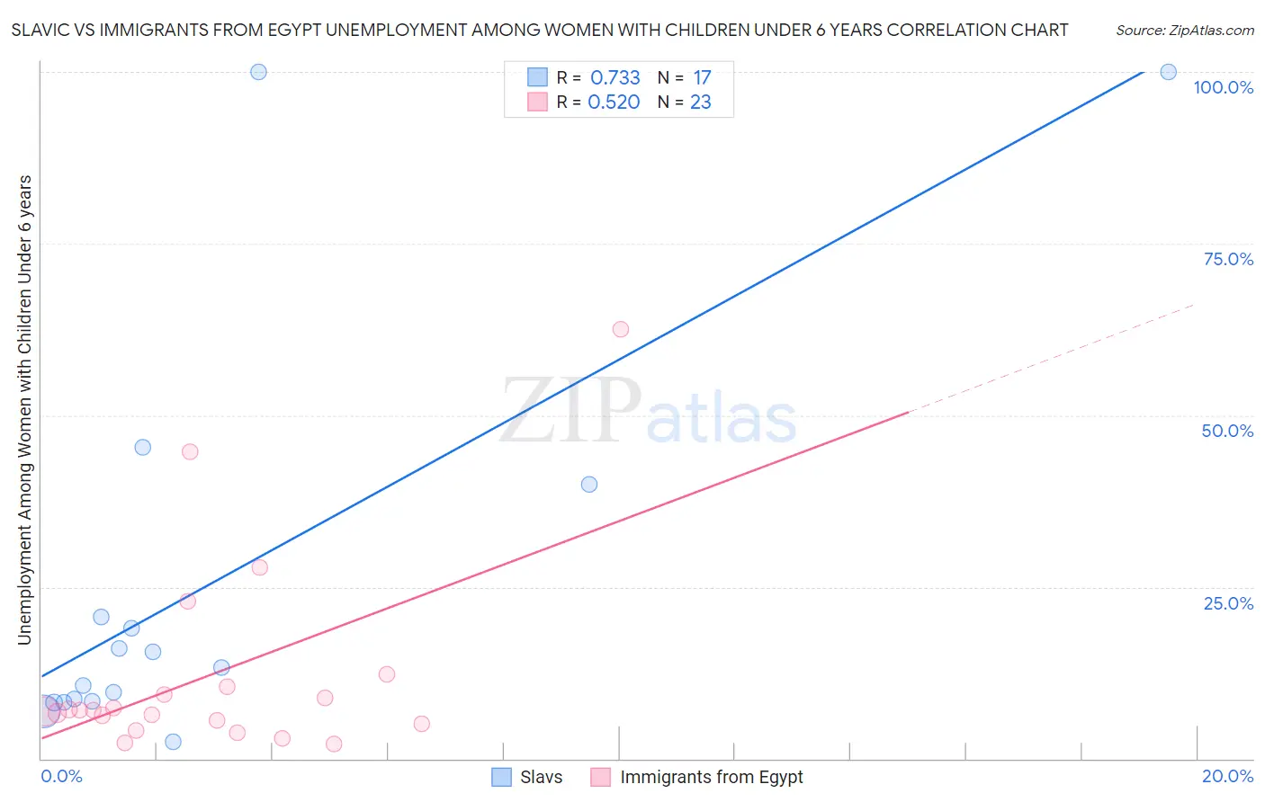 Slavic vs Immigrants from Egypt Unemployment Among Women with Children Under 6 years