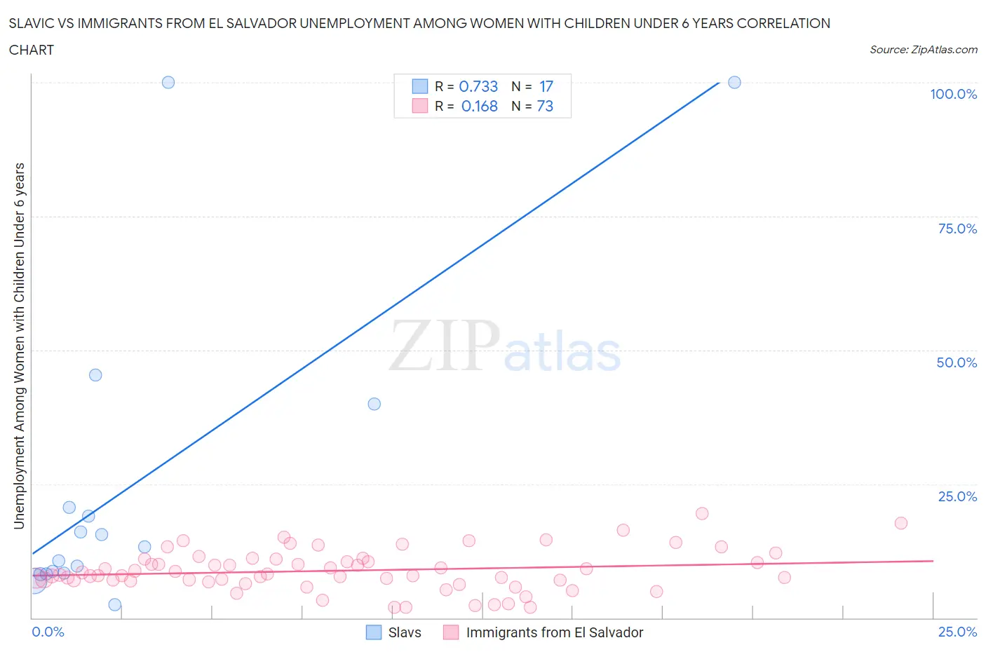 Slavic vs Immigrants from El Salvador Unemployment Among Women with Children Under 6 years