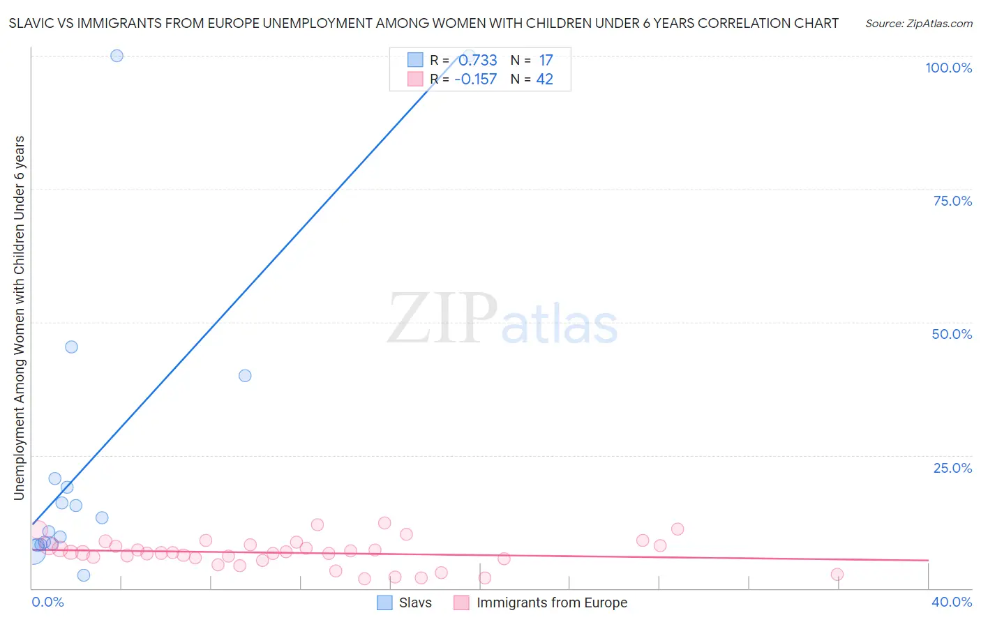 Slavic vs Immigrants from Europe Unemployment Among Women with Children Under 6 years
