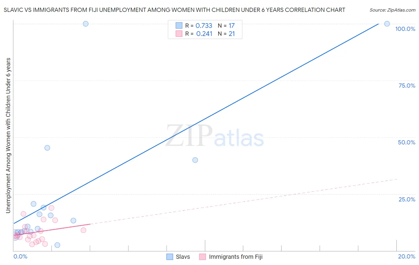 Slavic vs Immigrants from Fiji Unemployment Among Women with Children Under 6 years
