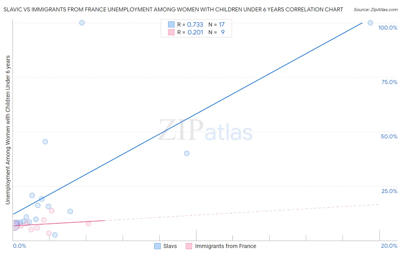 Slavic vs Immigrants from France Unemployment Among Women with Children Under 6 years