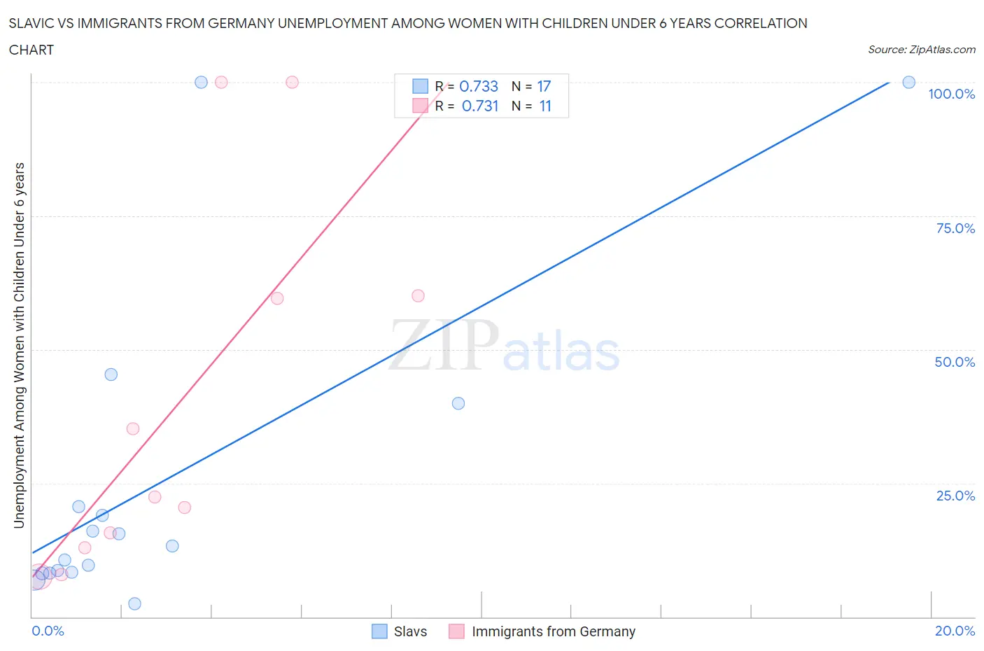 Slavic vs Immigrants from Germany Unemployment Among Women with Children Under 6 years